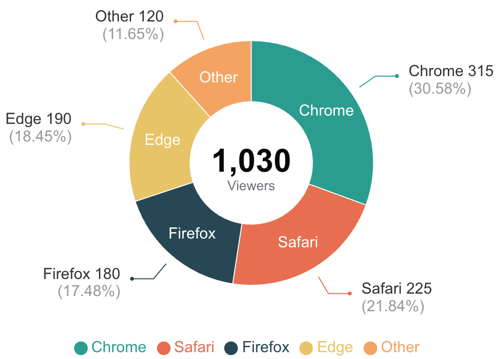 ドーナツチャートの例